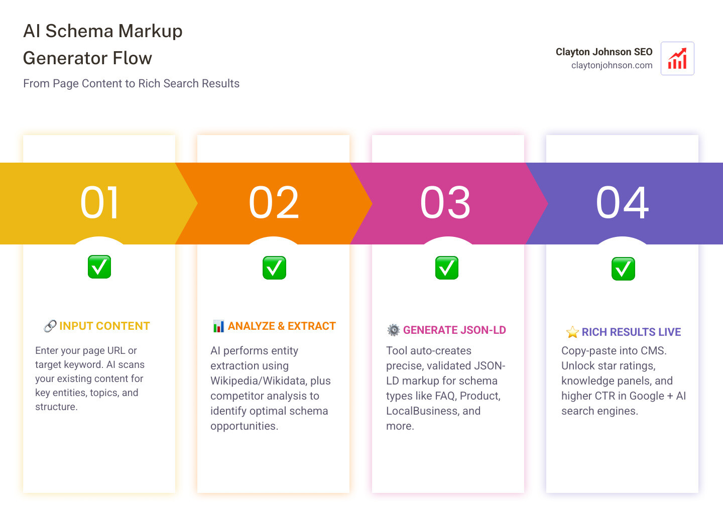 Flow from page content through AI schema generation to rich results in search - ai schema markup generator infographic