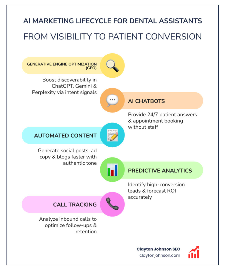 AI marketing lifecycle infographic for dental assistant companies showing GEO, chatbots, content automation, analytics, and