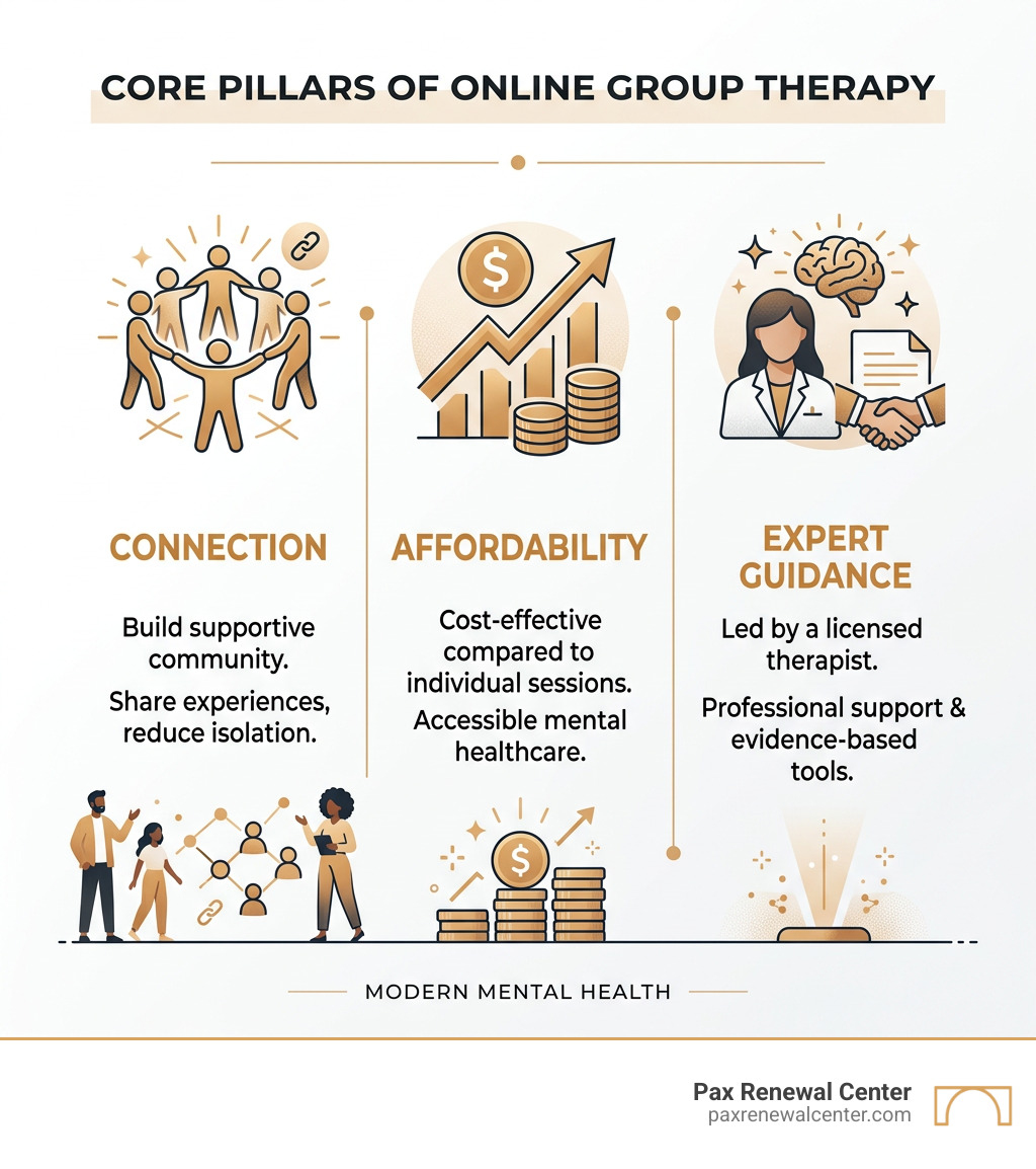 Core pillars of online group therapy: connection, affordability, and expert guidance - online therapy group infographic 