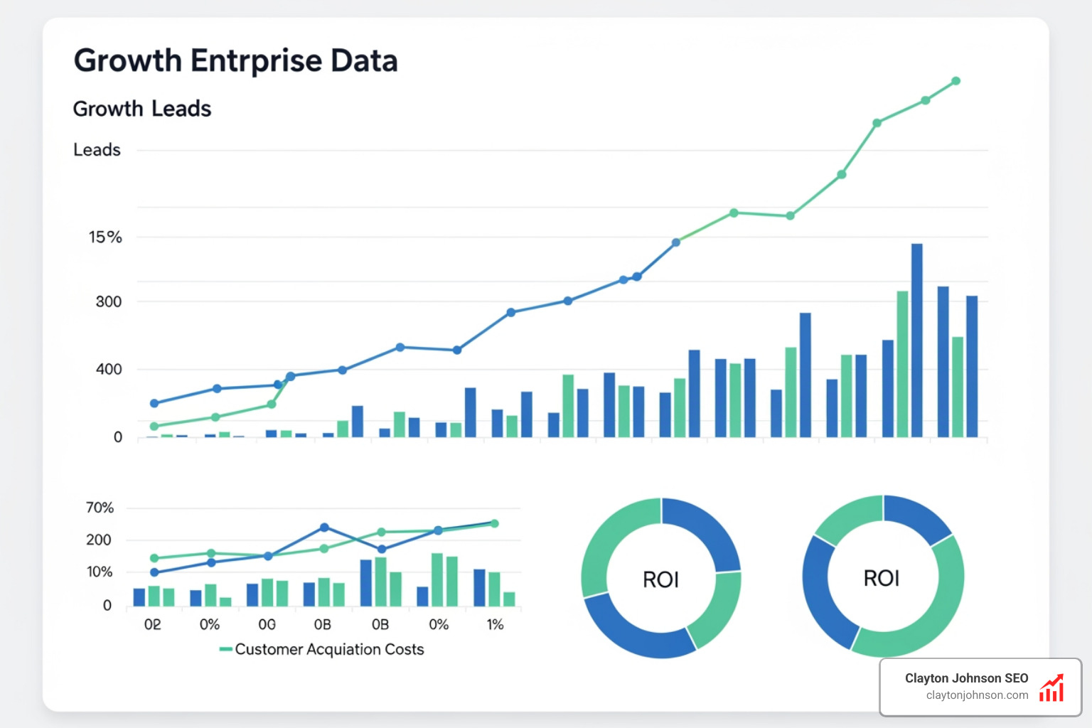 Growth data dashboard showing increasing leads, lower acquisition costs, and high ROI from AI-driven campaigns - ai