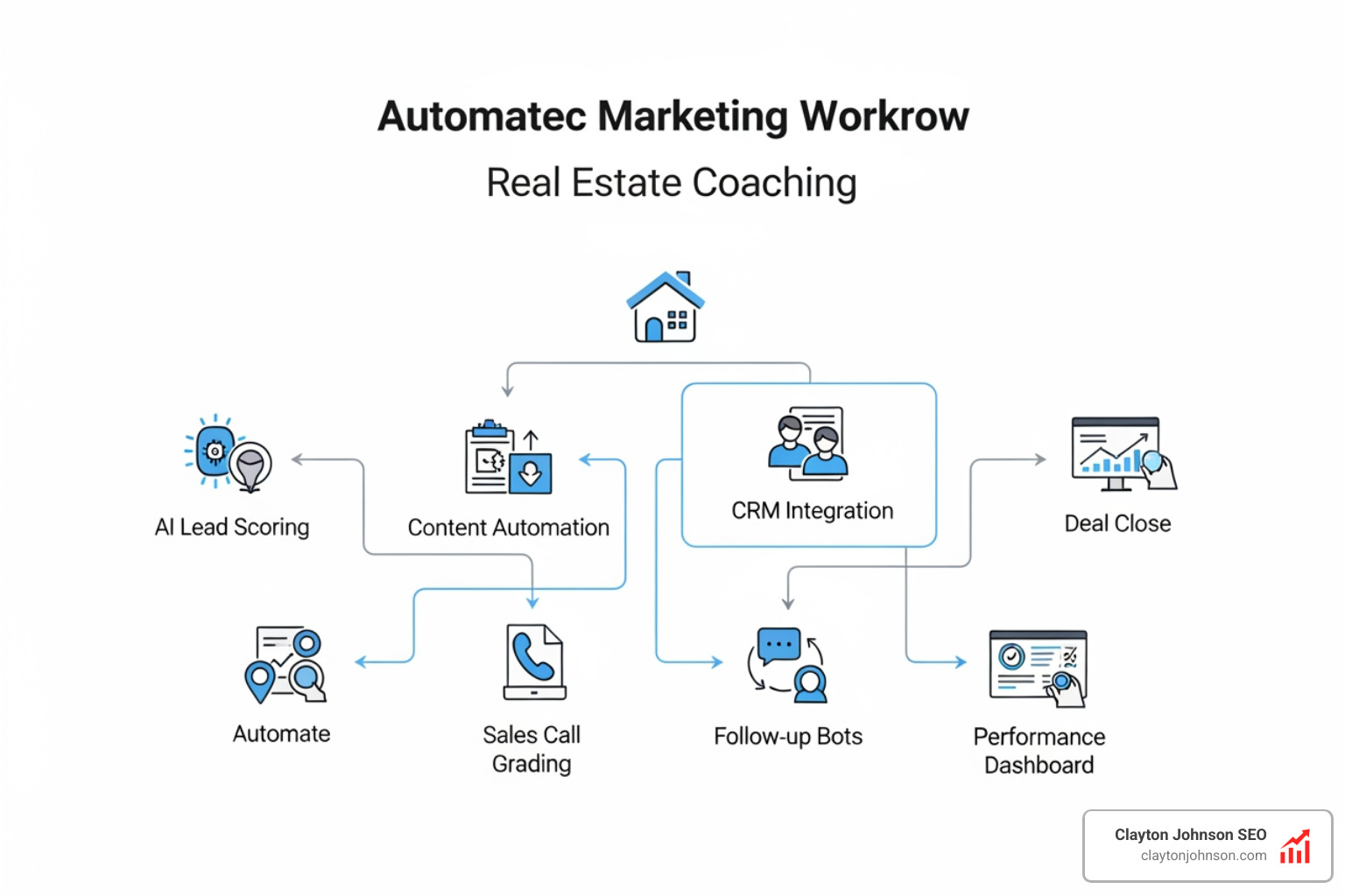 automated marketing workflow for real estate coaching - ai marketing for real estate coaches companies