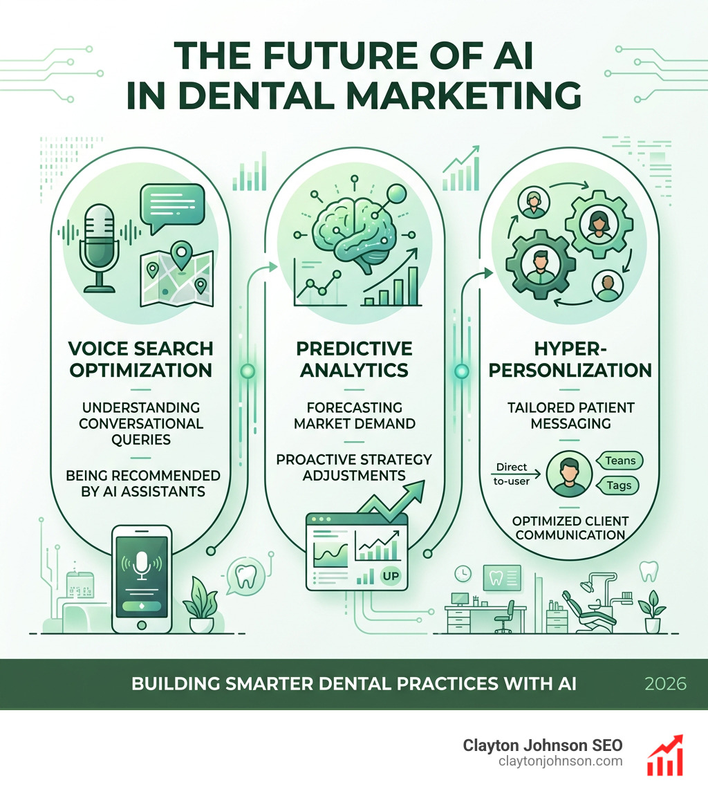 Infographic summarizing the future of AI in dental marketing: Voice search, predictive analytics, and hyper-personalization
