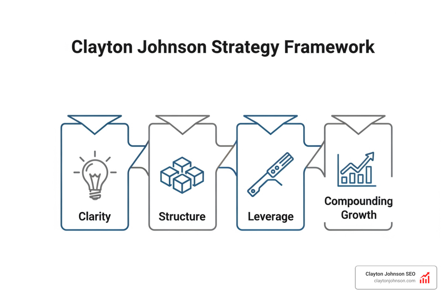 Clayton Johnson Strategy Framework: Clarity, Structure, Leverage, Compounding Growth - AI tools for marketers