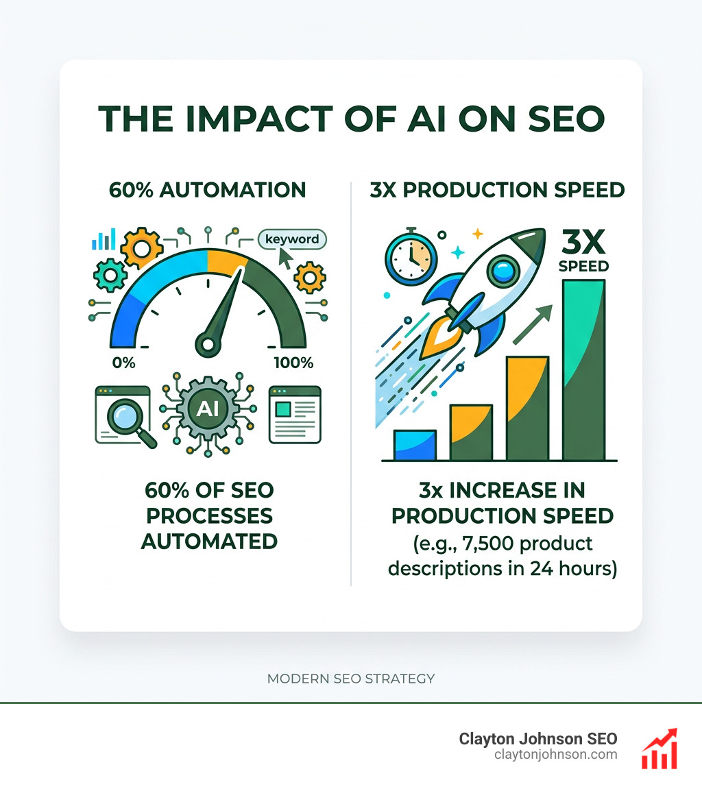 Infographic showing the impact of AI on SEO: 60% automation and 3x production speed - AI tools for marketers infographic 