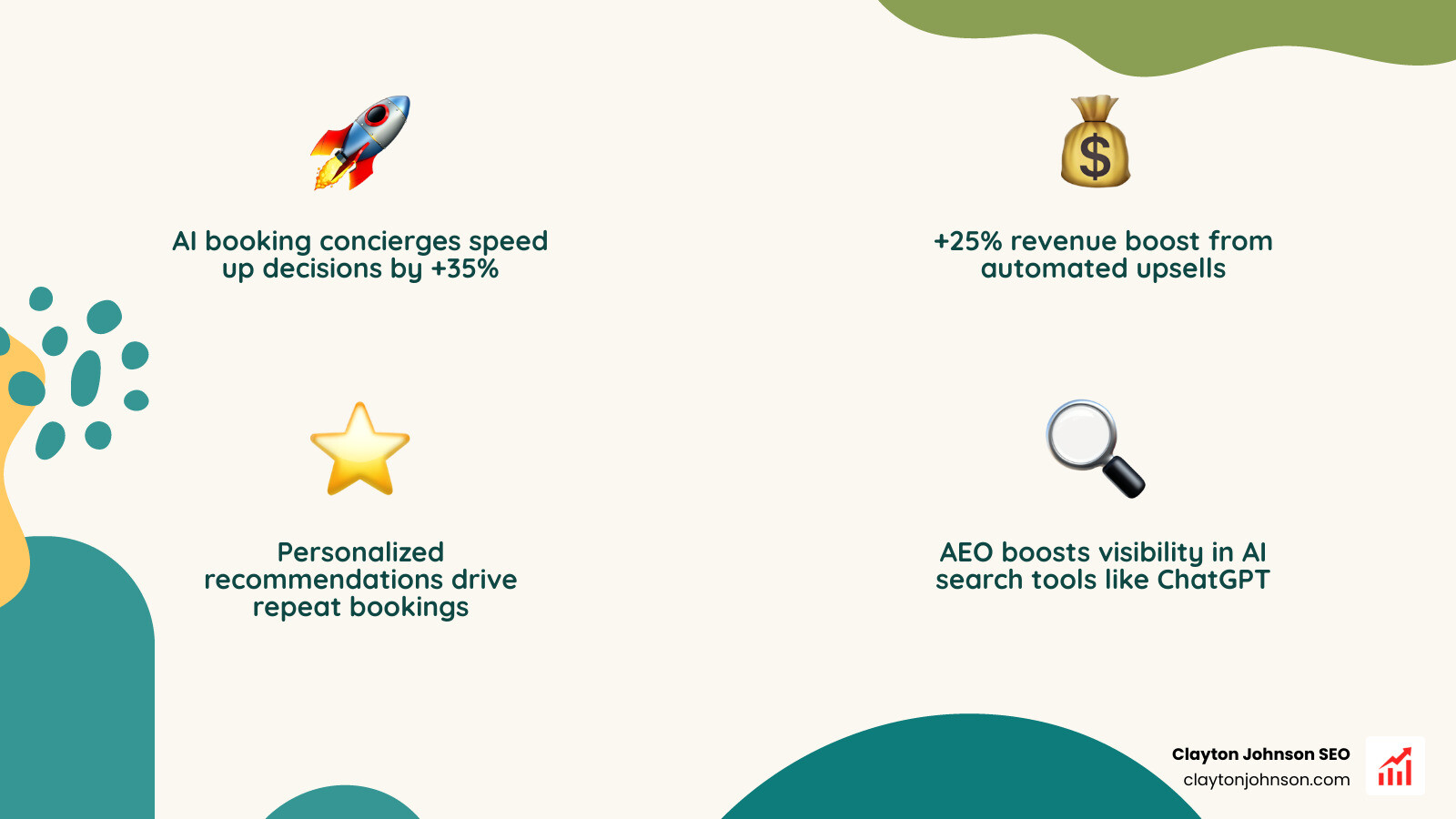 Infographic showing AI impact on yacht charter booking speed, upsell revenue, guest satisfaction, and search visibility - ai