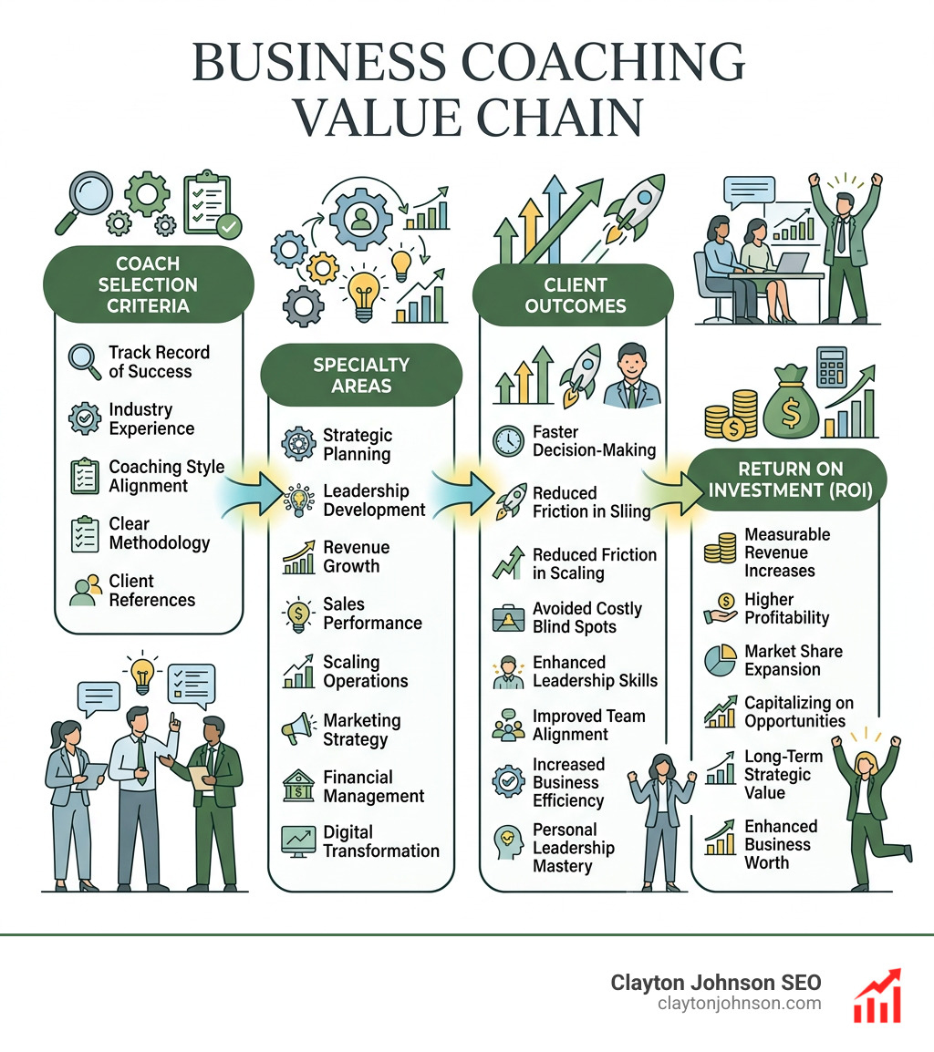 Business coaching value chain infographic showing coach selection criteria, specialty areas, client outcomes, and ROI - top