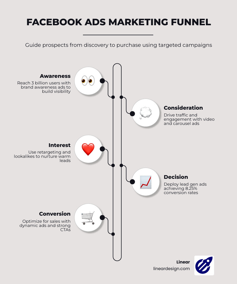 Facebook Ads marketing funnel from brand awareness through consideration to conversion - facebook ads in digital marketing