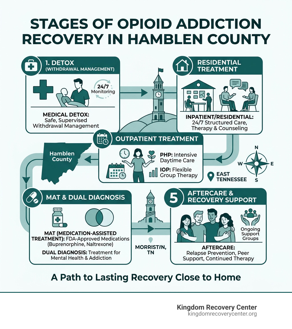 Stages of opioid addiction recovery in Hamblen County from detox to aftercare - Opioid addiction treatment Hamblen County