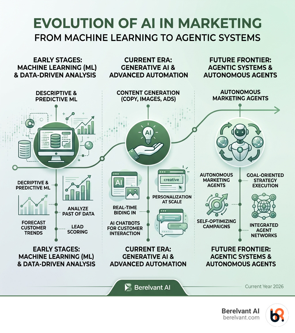 Evolution of AI in marketing from machine learning to agentic systems — timeline infographic - use of ai in digital