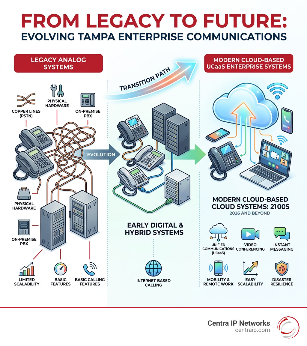 Infographic showing the transition from legacy analog phone lines to modern cloud-based UCaaS enterprise systems Infographic showing the transition from legacy analog phone lines to modern cloud-based UCaaS enterprise systems
