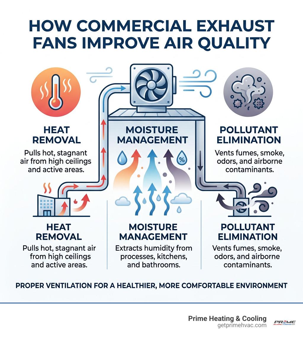 Infographic showing how commercial exhaust fans remove heat, moisture, and pollutants from commercial spaces - Commercial