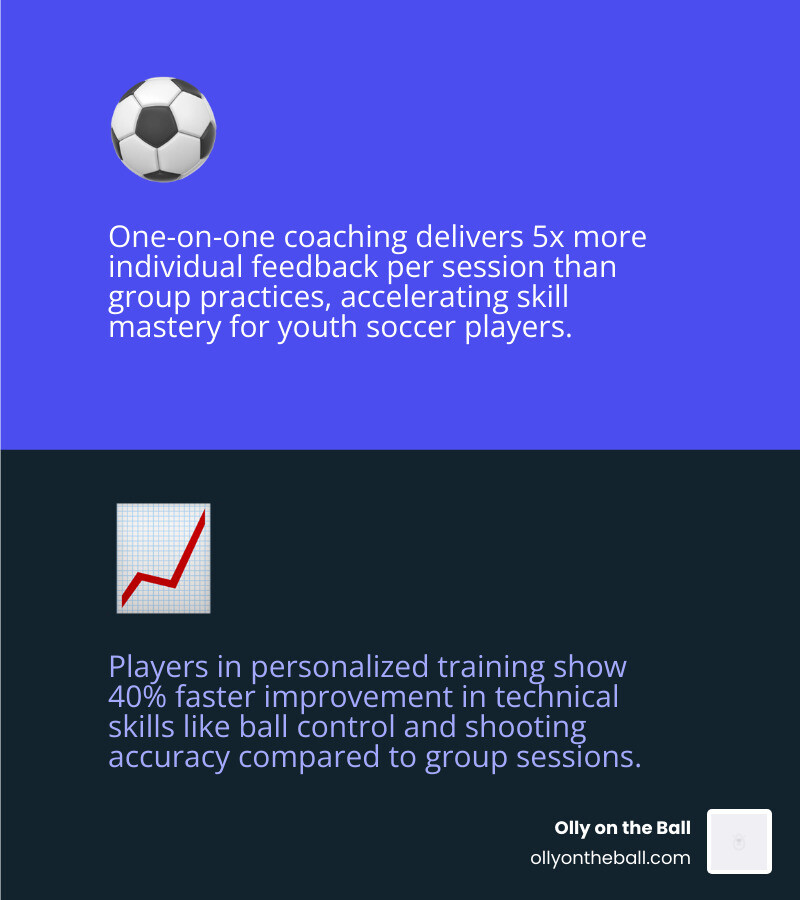 Infographic comparing accelerated skill progress of one-on-one coaching vs. group sessions for youth soccer - Charleston one Infographic comparing accelerated skill progress of one-on-one coaching vs. group sessions for youth soccer - Charleston one