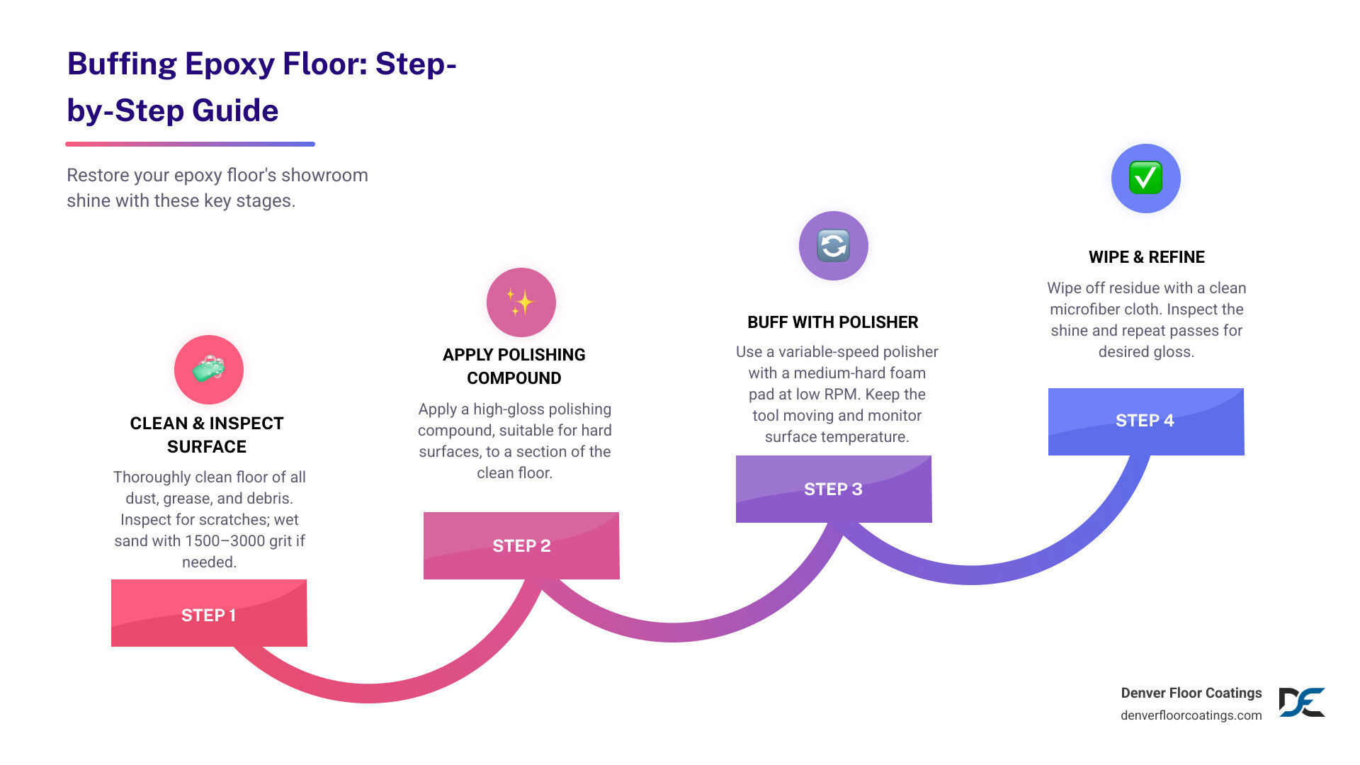 Step-by-step infographic showing the 5 stages of buffing an epoxy floor coating system - buff epoxy floor infographic