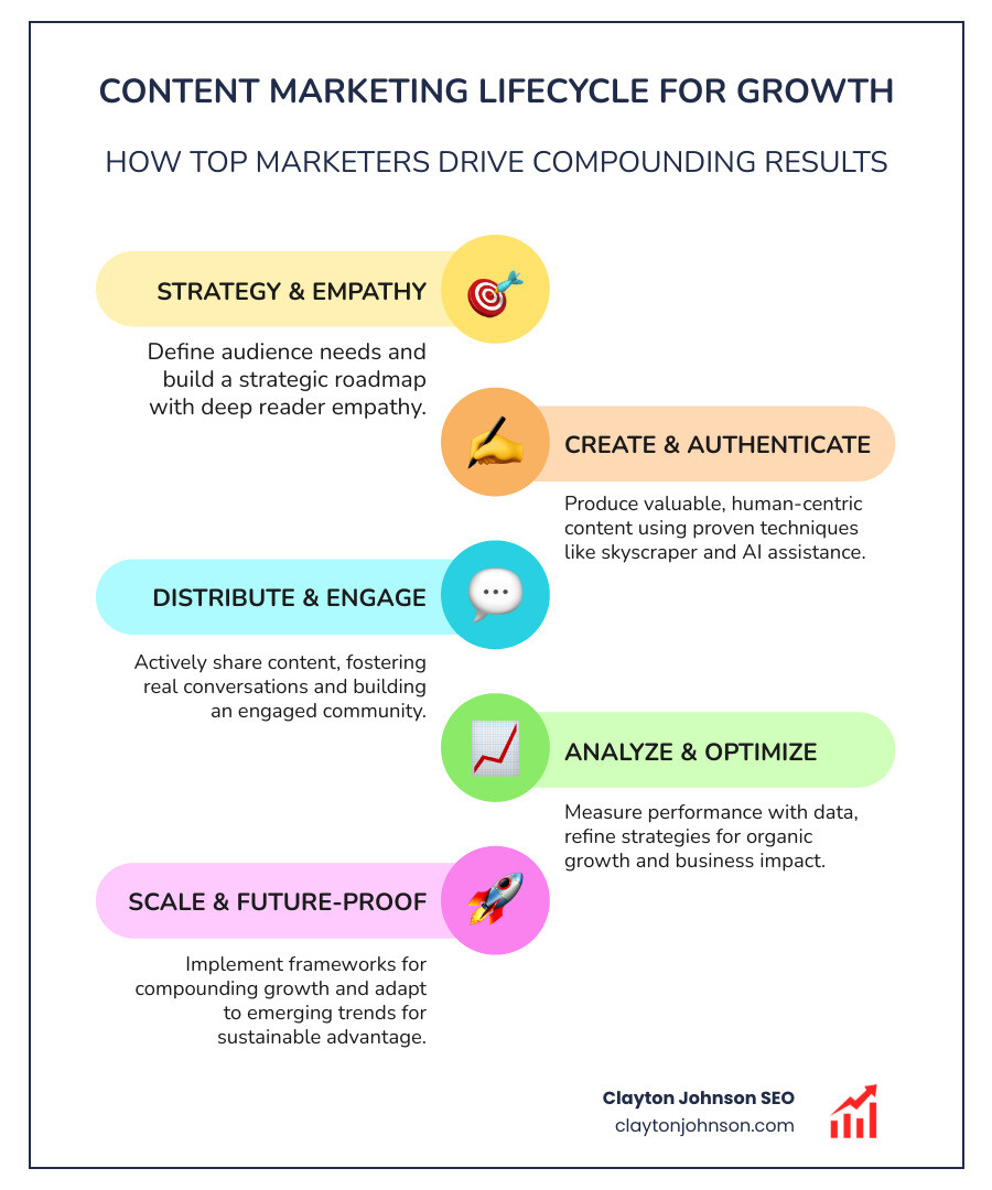 Content marketing lifecycle infographic showing stages from strategy to audience growth - top content marketers infographic