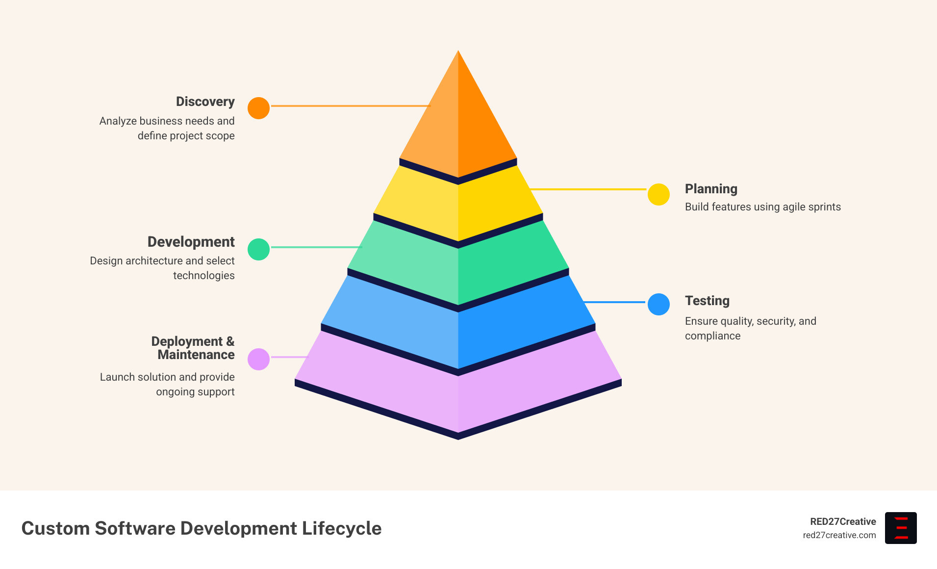 Custom software development lifecycle infographic for Chicago businesses - custom it solutions chicago infographic Custom software development lifecycle infographic for Chicago businesses - custom it solutions chicago infographic