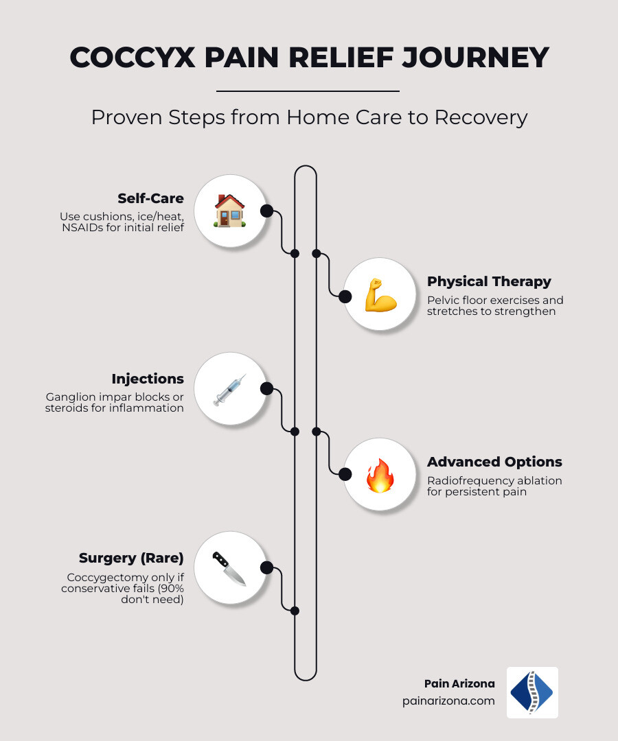 Infographic showing common causes, symptoms, and treatment steps for coccyx pain - Coccyx pain treatment infographic