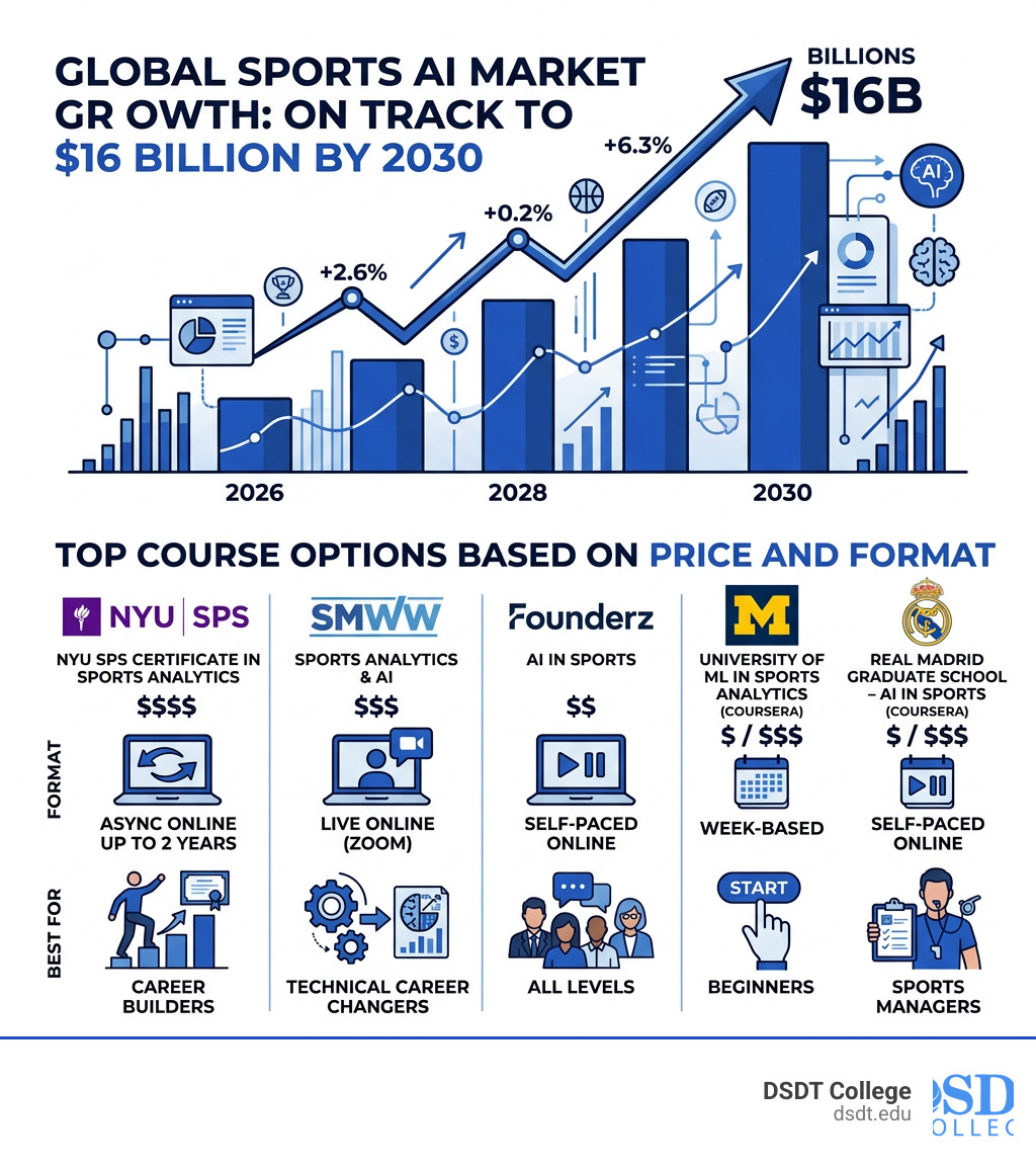 Bar chart infographic showing $16 billion sports AI market growth by 2030 and top course options by price and format - AI Bar chart infographic showing $16 billion sports AI market growth by 2030 and top course options by price and format - AI