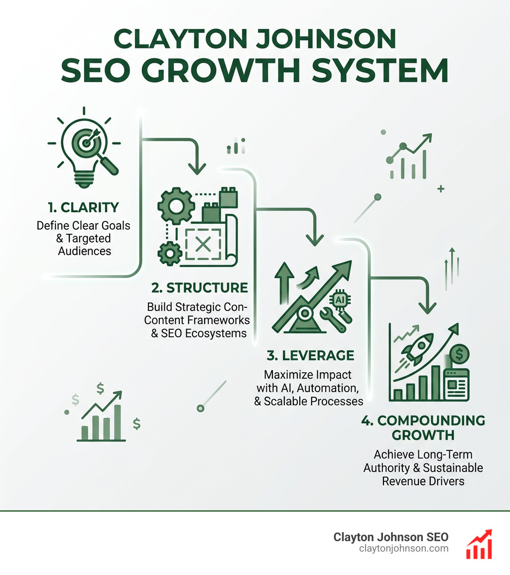 Infographic showing the Clayton Johnson SEO growth system: Clarity, Structure, Leverage, and Compounding Growth - best