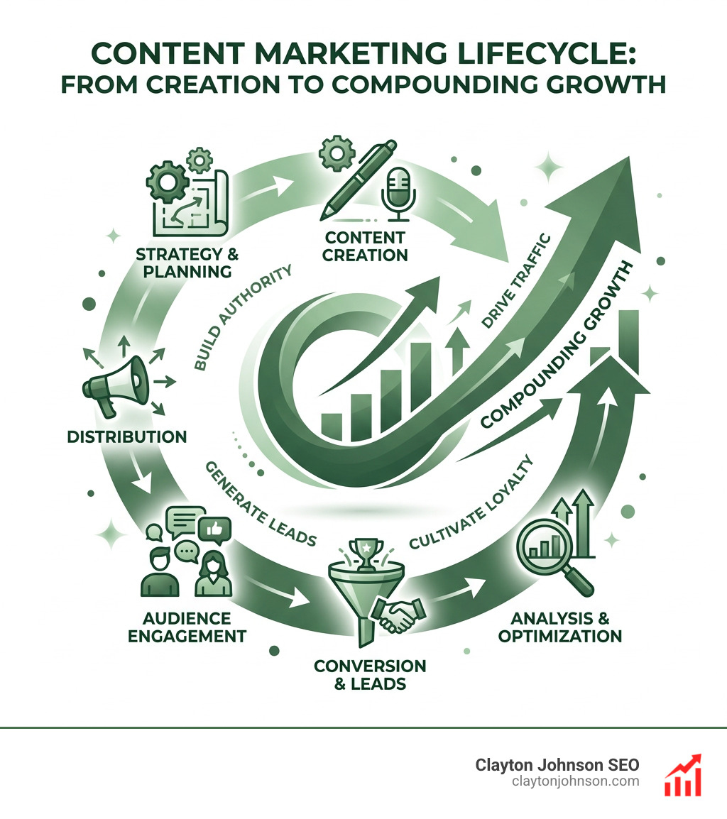 Content marketing lifecycle infographic from content creation to conversion and compounding growth - best content marketers