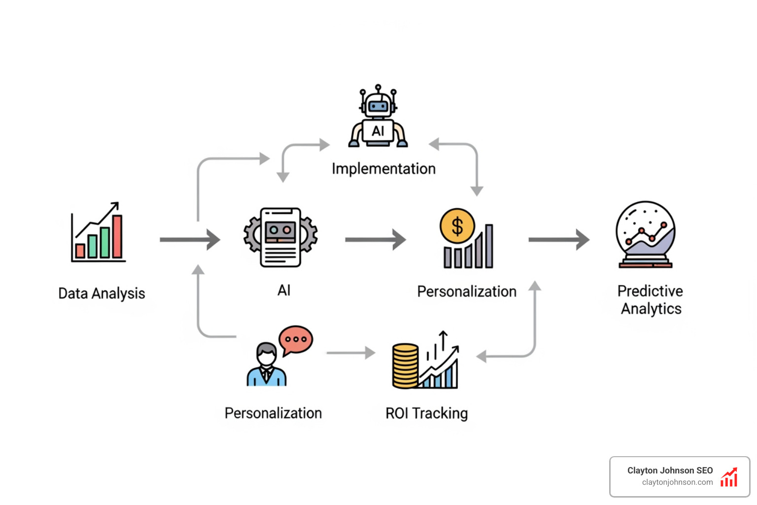 Strategic marketing roadmap for AI adoption in corporate travel - ai marketing for corporate travel managers companies