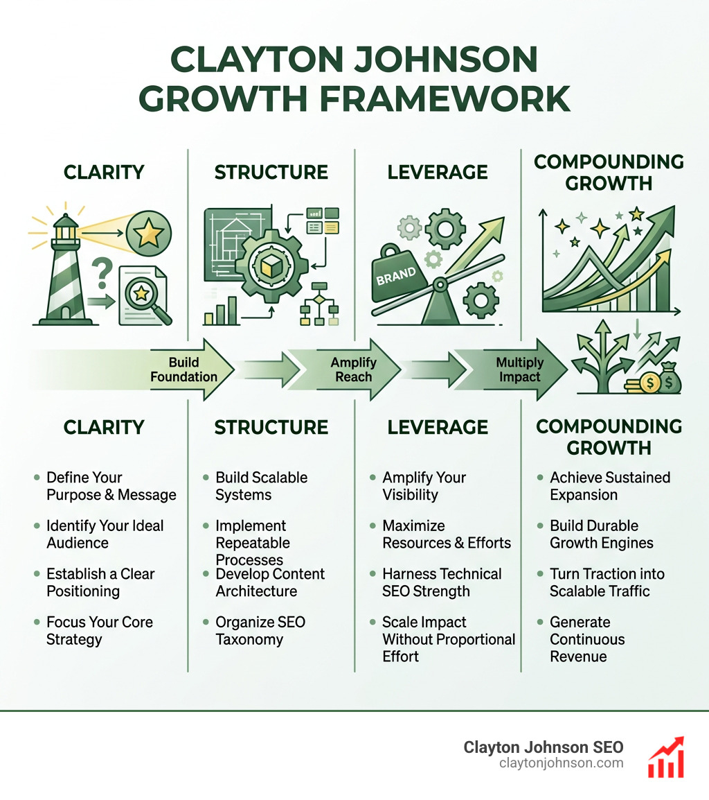 Clayton Johnson growth framework: Clarity to Structure to Leverage to Compounding Growth - branding and design agencies