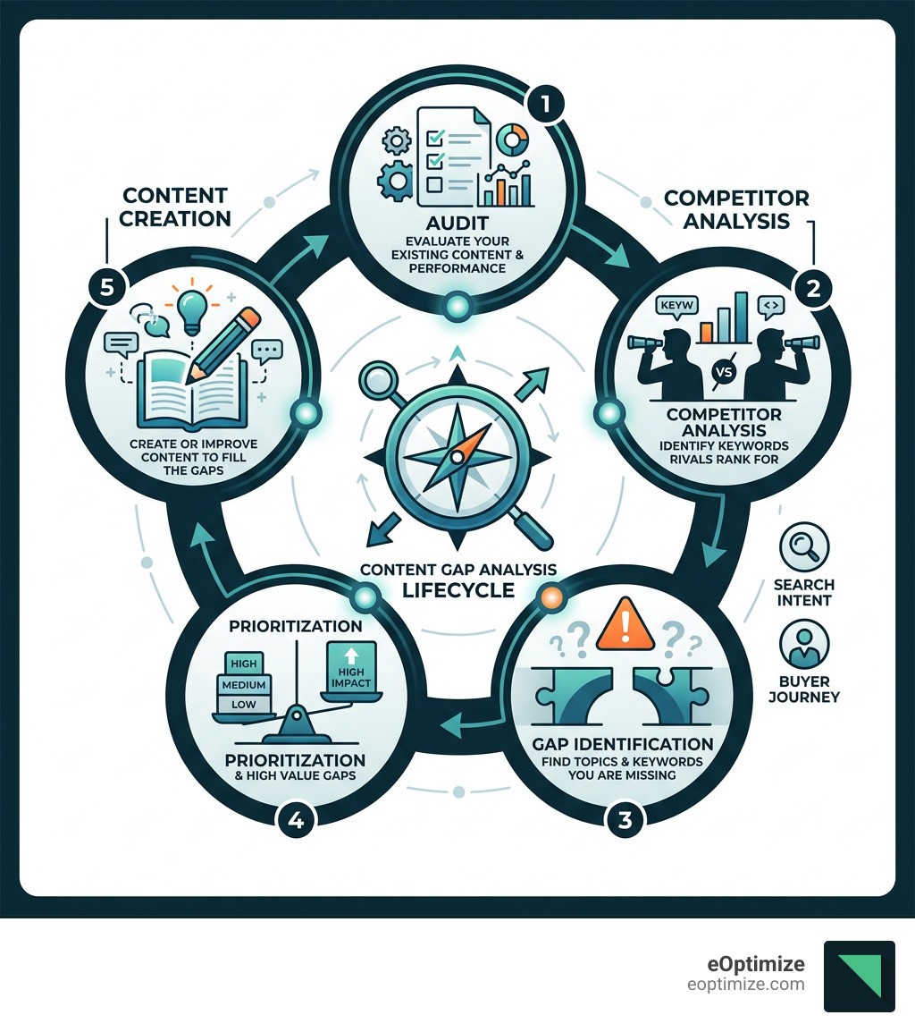 Content gap analysis lifecycle infographic showing audit, competitor analysis, gap identification, prioritization, and