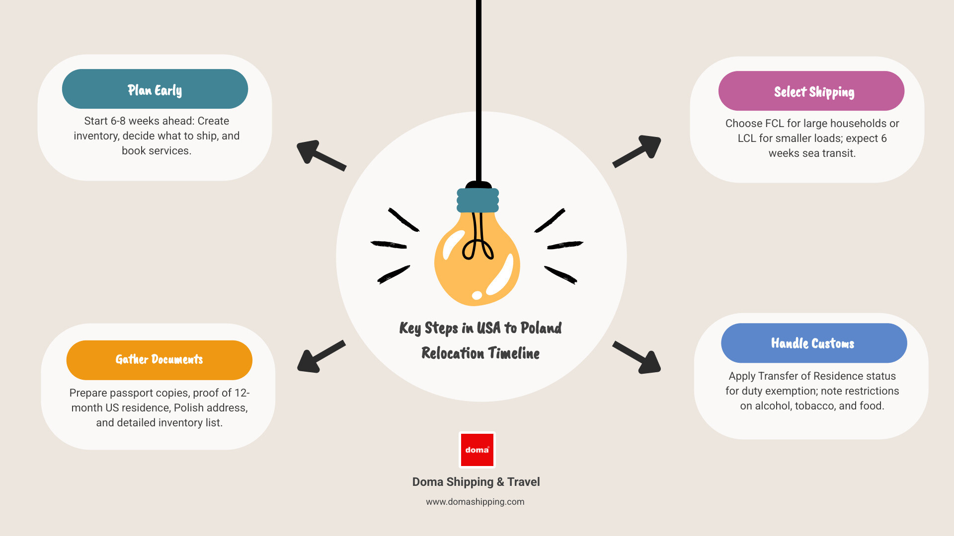 International relocation timeline from USA to Poland showing key steps and milestones - domestic removal to poland International relocation timeline from USA to Poland showing key steps and milestones - domestic removal to poland