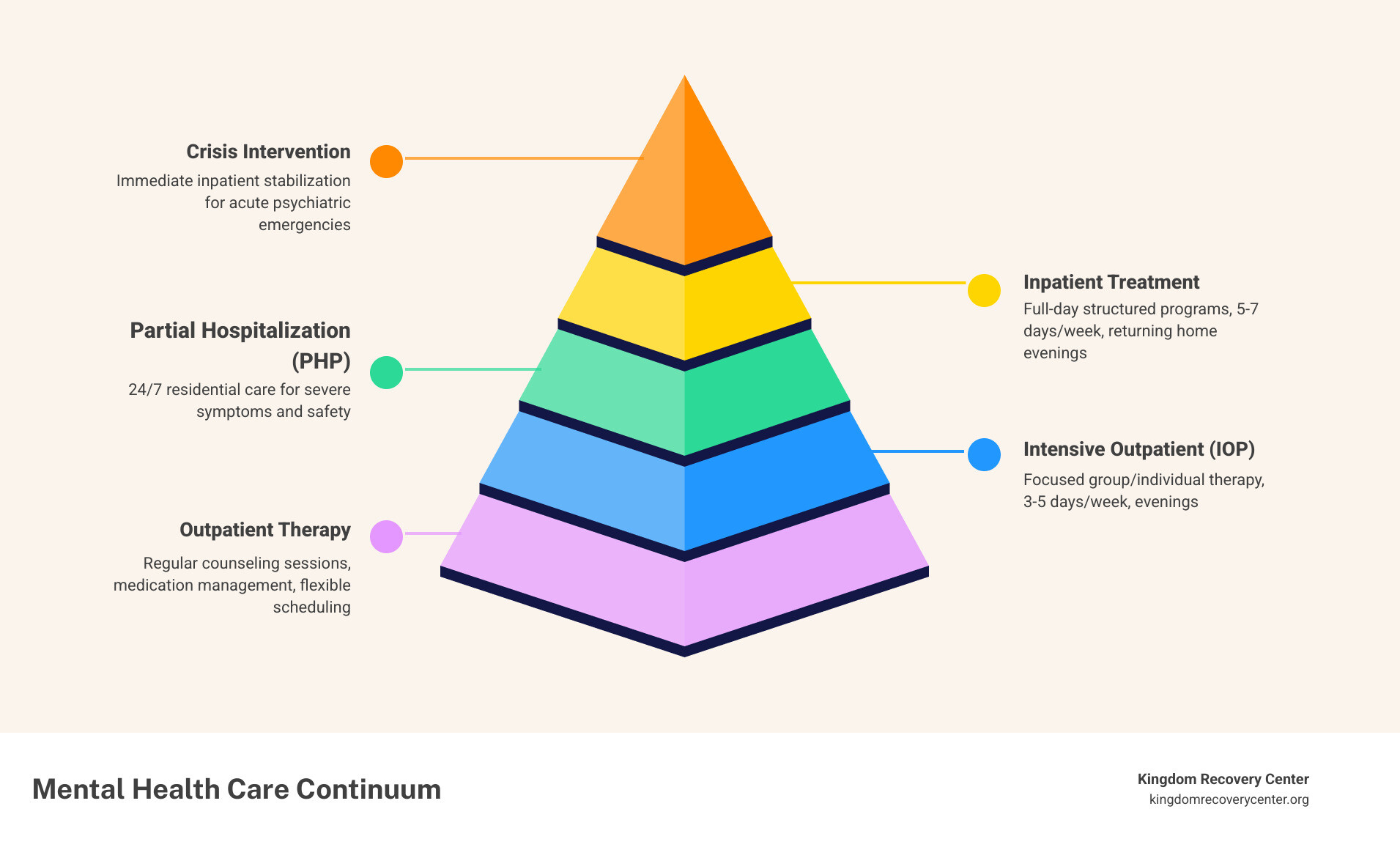 Infographic showing the continuum of mental health care from outpatient therapy to inpatient hospitalization in Knoxville