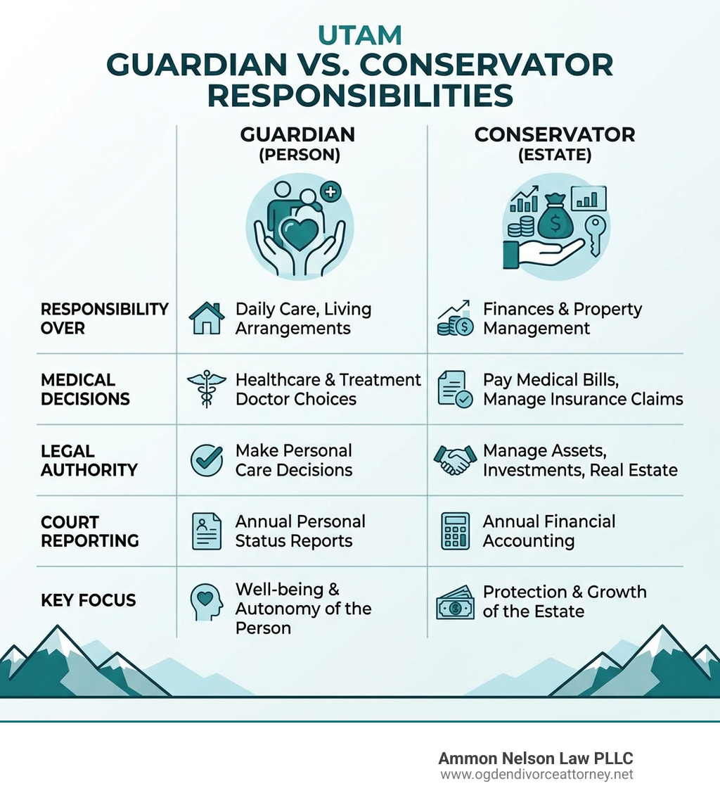 Comparison table of Guardian vs Conservator responsibilities in Utah - guardianship attorney salt lake infographic Comparison table of Guardian vs Conservator responsibilities in Utah - guardianship attorney salt lake infographic