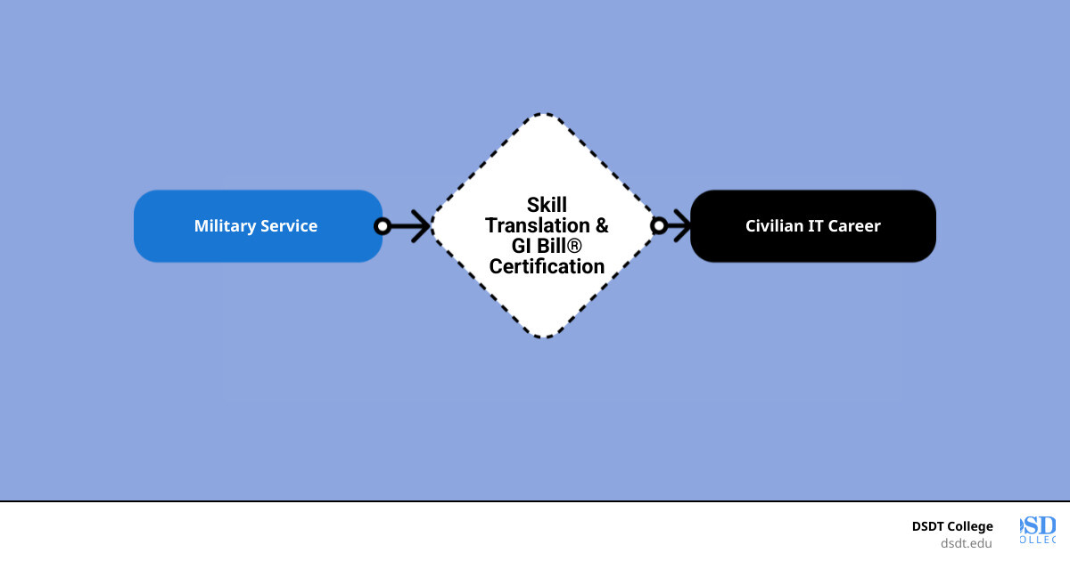 5 steps from military service to a civilian IT career infographic - veteran IT career programs infographic flowmap_simple
