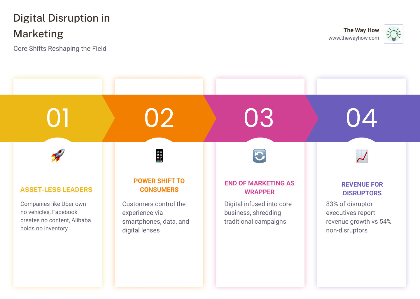 infographic explaining the shift from digital as a wrapper to digital as an infused core business function - what is digital