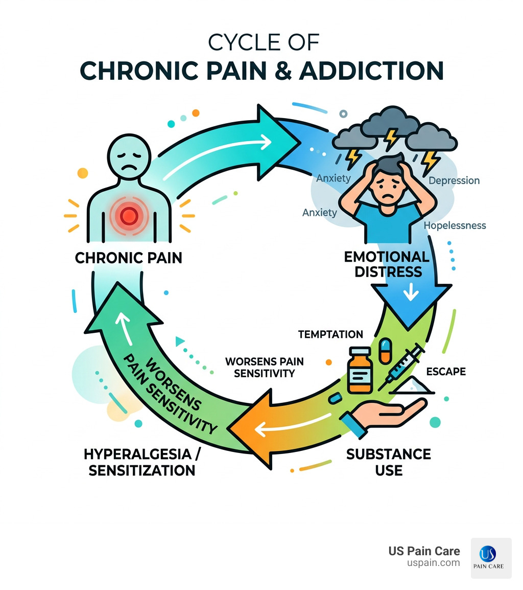 Cycle of chronic pain and addiction: pain triggers emotional distress, distress drives substance use, use worsens pain