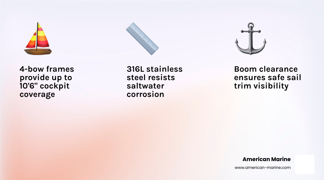 Sailing yacht bimini top components, bow configurations, rigging clearance zones, and mounting points infographic - bimini