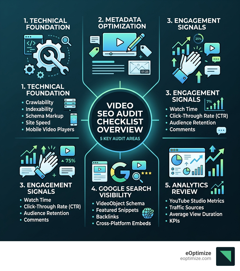 Video SEO audit checklist overview infographic showing 5 key audit areas with ranking factors - video seo audit checklist