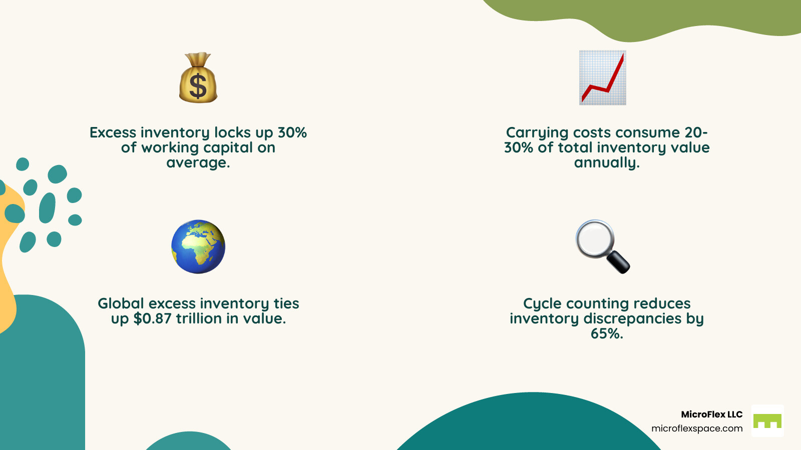 Financial impact of excess inventory storage: 30% working capital locked, 20-30% carrying costs, £0.87 trillion tied up Financial impact of excess inventory storage: 30% working capital locked, 20-30% carrying costs, £0.87 trillion tied up
