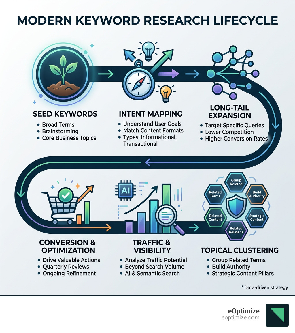 modern keyword research lifecycle infographic showing seed keywords to intent mapping to traffic and conversion - keyword