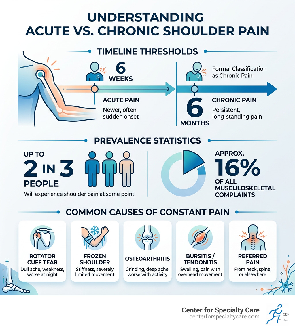 Acute vs chronic shoulder pain infographic showing 6-week and 6-month thresholds, prevalence stats, and common causes