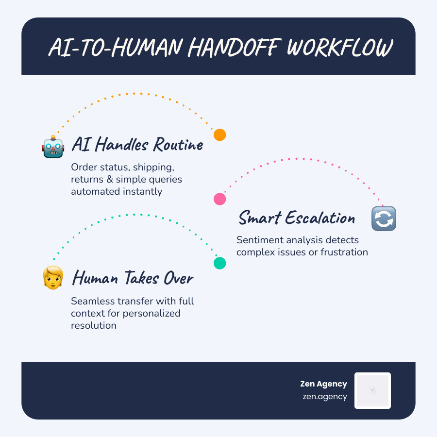 AI-to-human handoff workflow in ecommerce customer service - AI customer service ecommerce infographic AI-to-human handoff workflow in ecommerce customer service - AI customer service ecommerce infographic