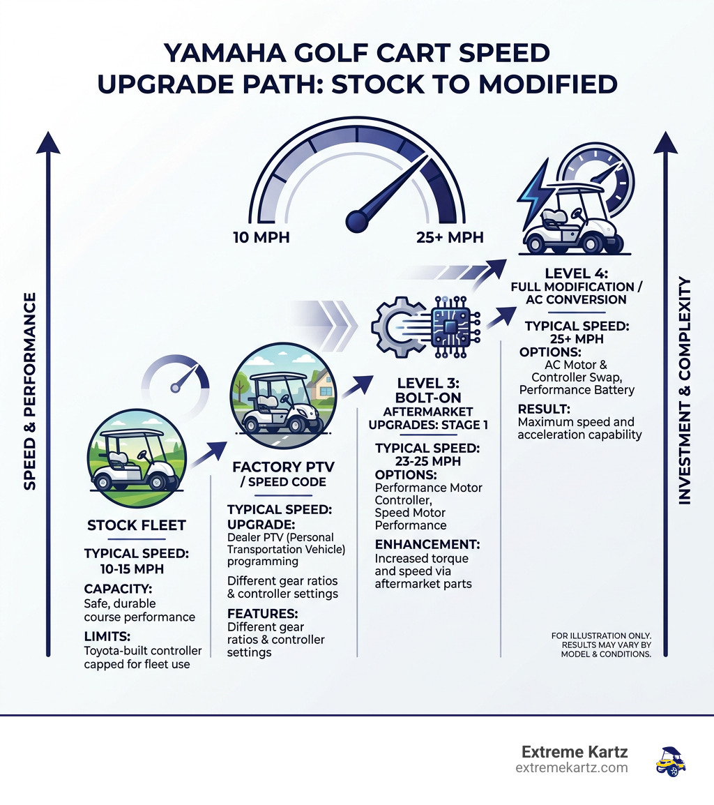Yamaha golf cart speed upgrade path from stock to modified — key specs and options - Yamaha golf cart speed infographic Yamaha golf cart speed upgrade path from stock to modified — key specs and options - Yamaha golf cart speed infographic