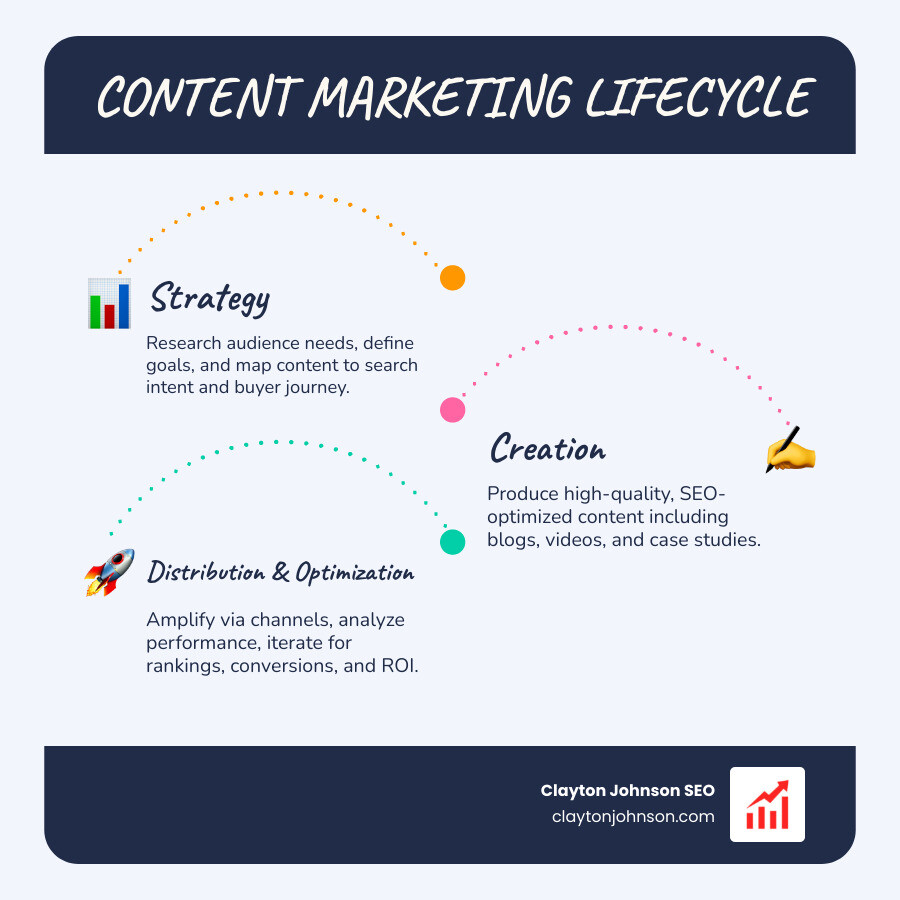 Content marketing lifecycle infographic showing strategy, creation, distribution, optimization, and ROI stages - top content