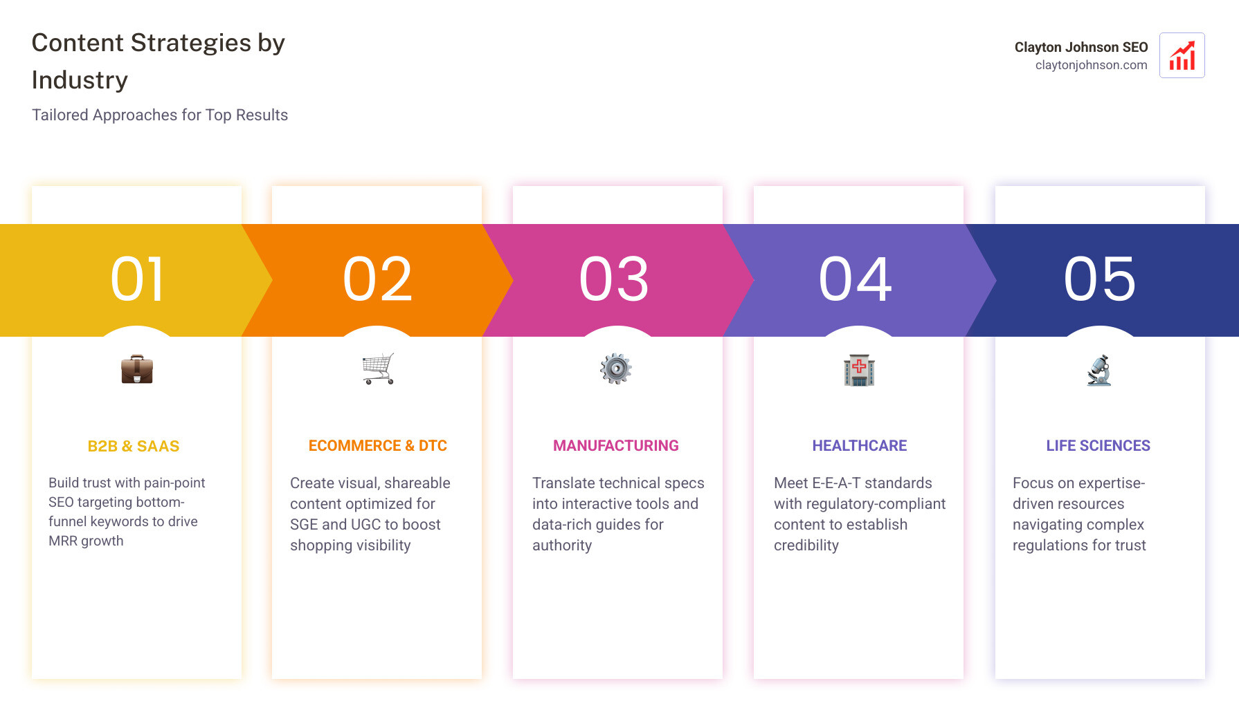 Infographic showing specialized content strategies for B2B, SaaS, Healthcare, and eCommerce sectors - top content marketing