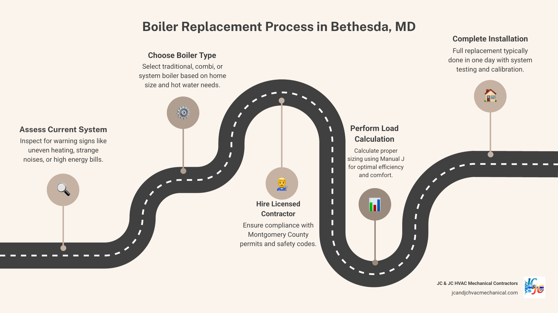 Infographic: Boiler Replacement and Installation Process in Bethesda MD — signs to replace, boiler types, installation