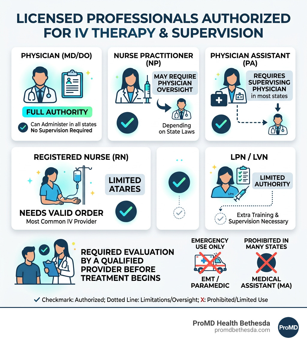 Infographic showing licensed professionals authorized to administer IV therapy and supervision requirements by role - who Infographic showing licensed professionals authorized to administer IV therapy and supervision requirements by role - who