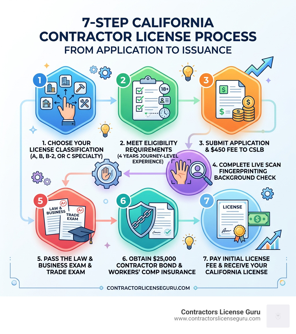 7-step California contractor license process from application to issuance infographic - Get contractor license California