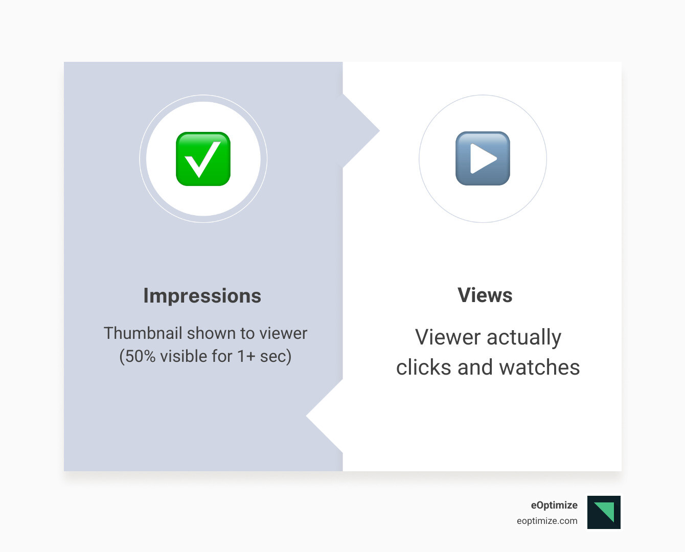 Infographic showing the YouTube impression-to-view conversion funnel with CTR benchmarks and key factors - how to increase