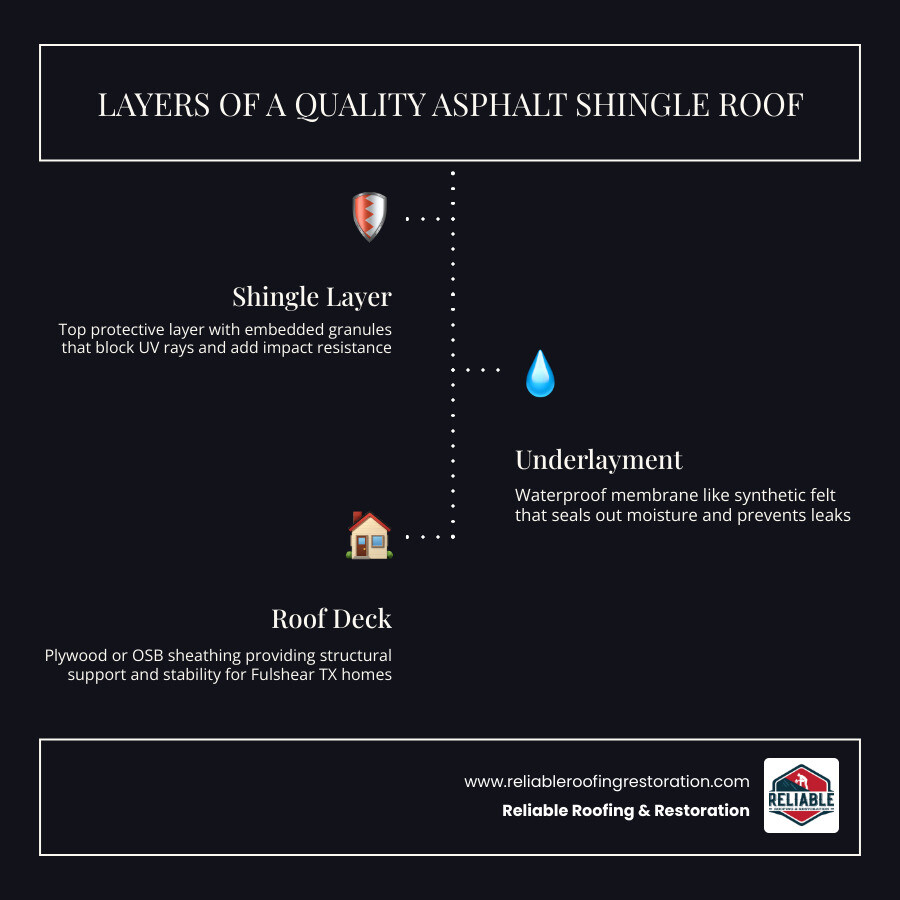 Infographic showing layers of a quality asphalt shingle roof system for Fulshear TX homes - roofing fulshear tx infographic