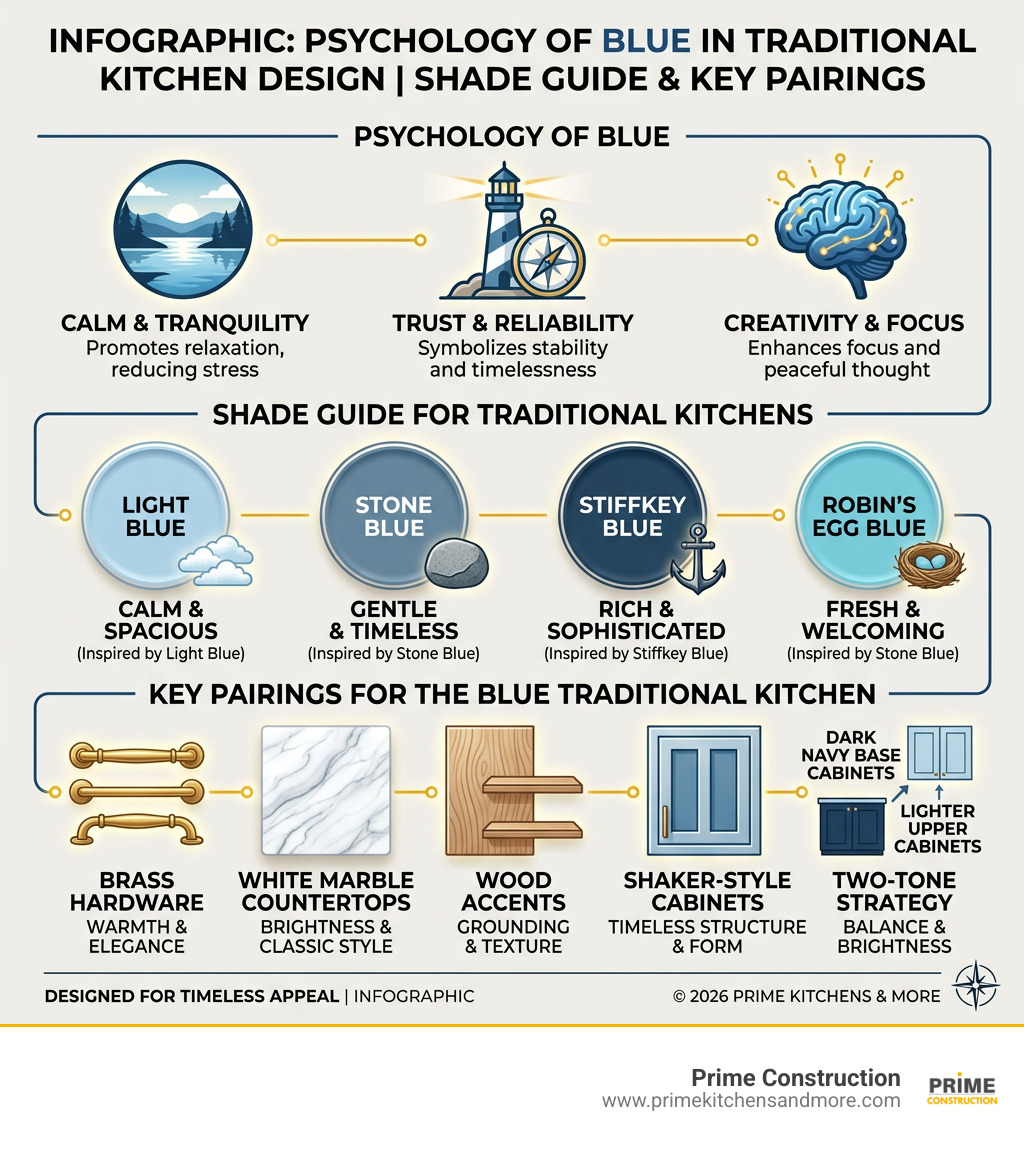 Infographic: psychology of blue in traditional kitchen design with shade guide and key pairings - blue traditional kitchen