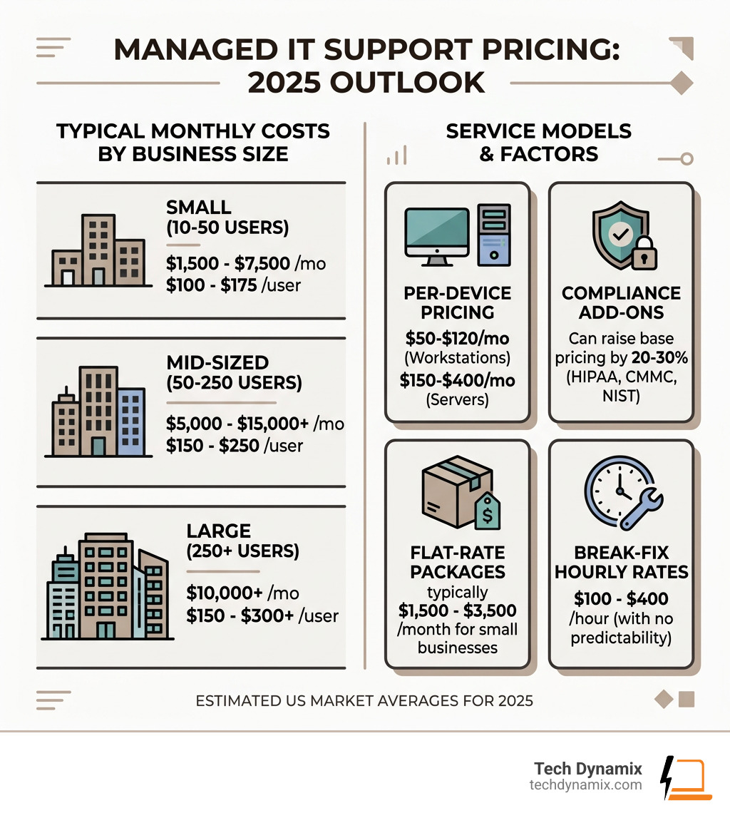 Infographic showing managed IT support pricing ranges by business size and model for 2026 - managed it support pricing