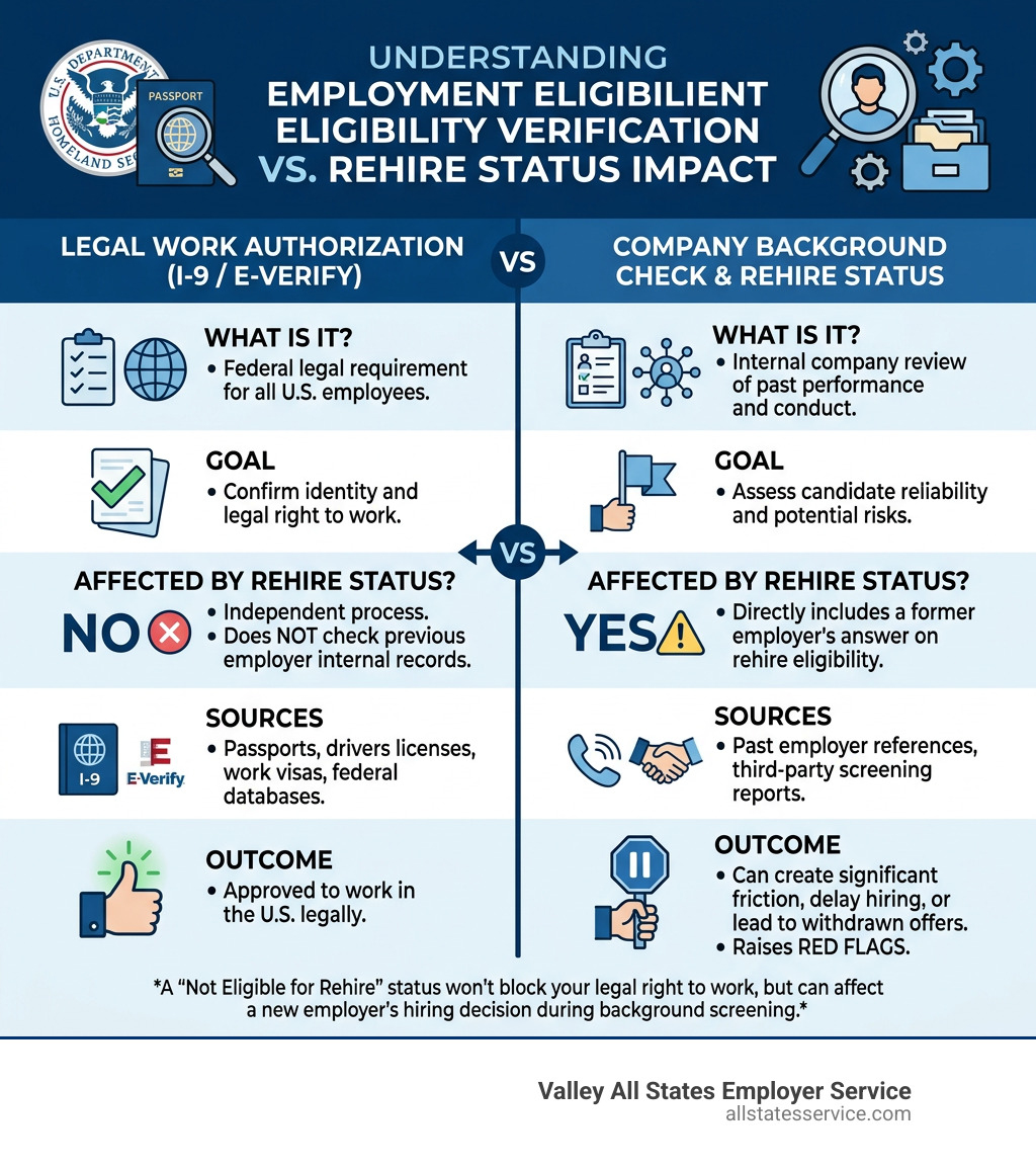 Infographic comparing legal work eligibility via I-9/E-Verify vs company rehire status and background check impact - can
