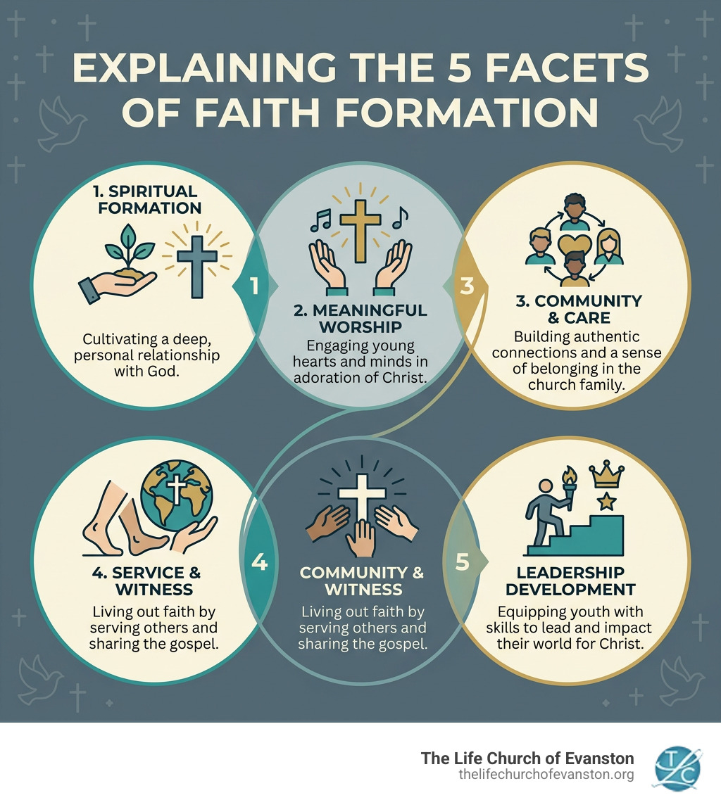explaining the 5 facets of faith formation - church programs for youth infographic 